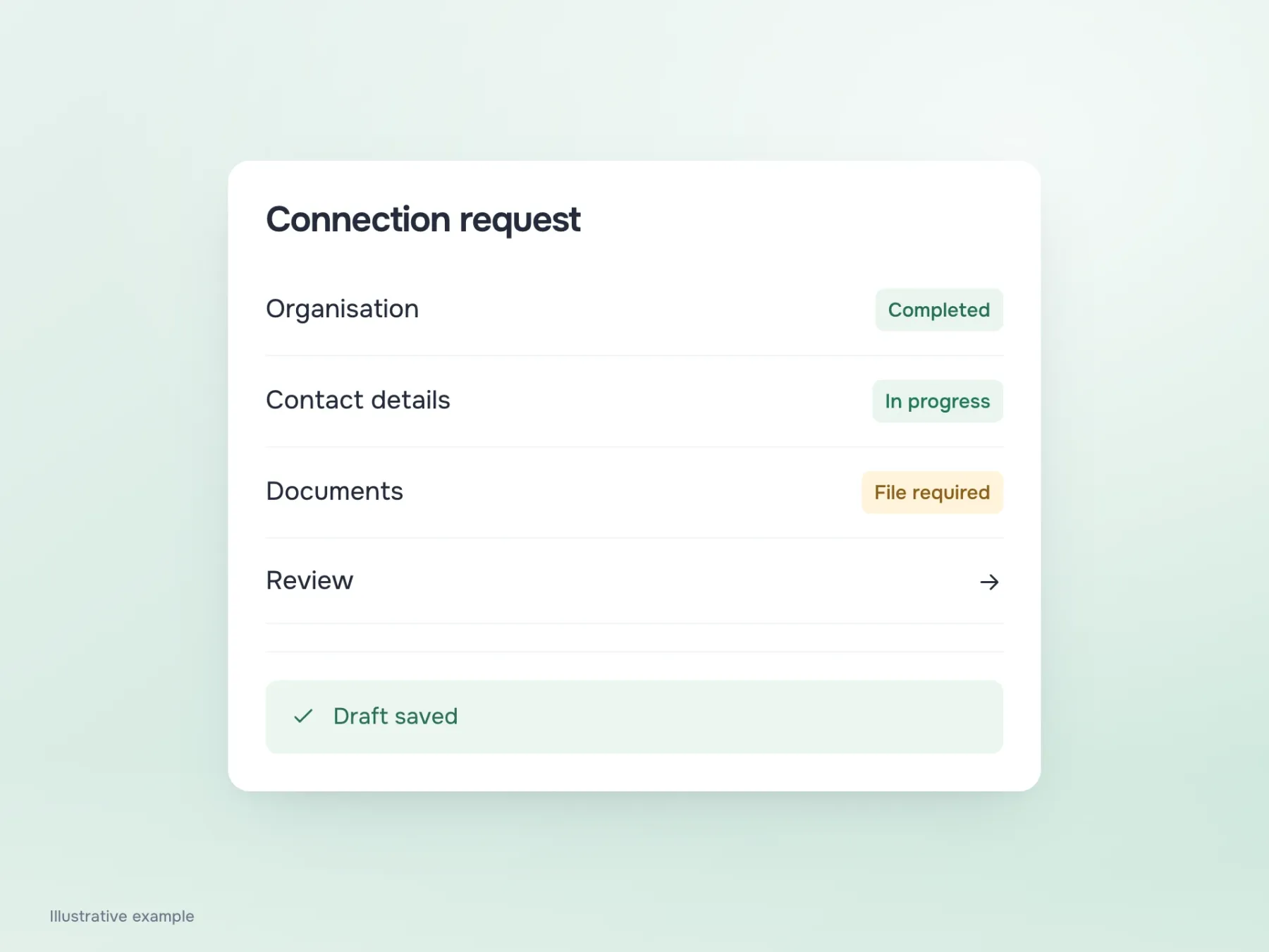 A long request is split by meaning: Organisation is completed, Contact details is in progress, Documents needs a file, and Review is separate.