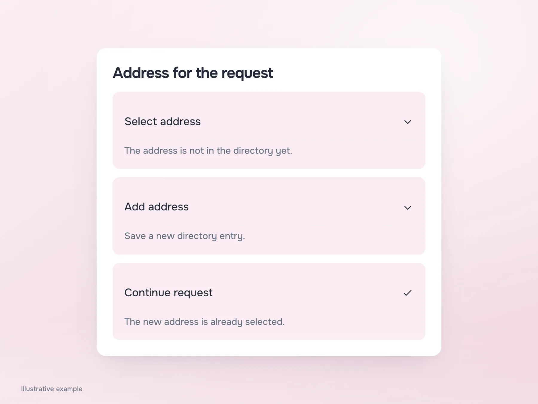 The sequence selects an address, adds a new directory entry, then returns to the same request with the new address selected.