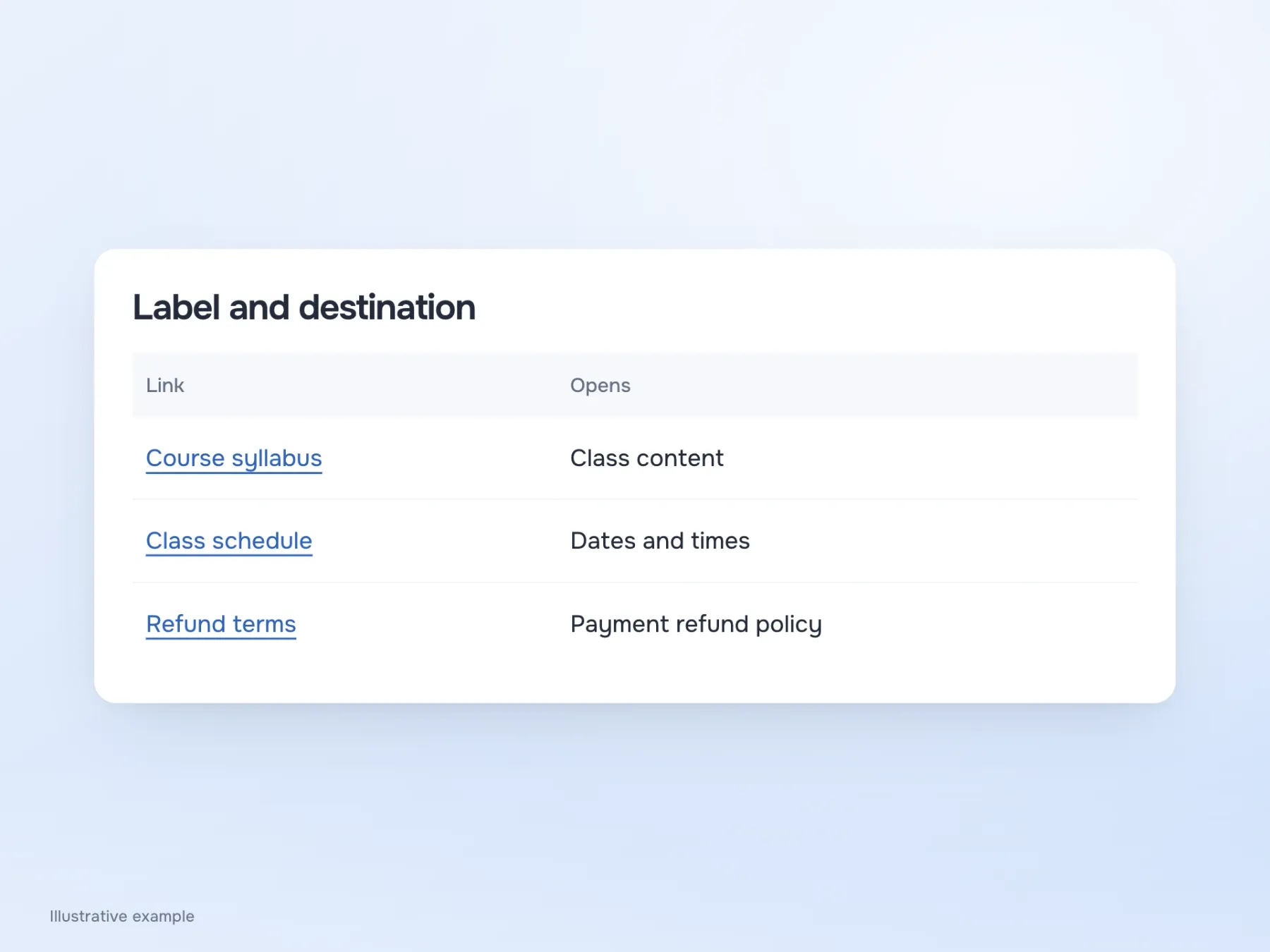 A link check pairs three labels with their destination content to expose mismatches between a promise and its result.