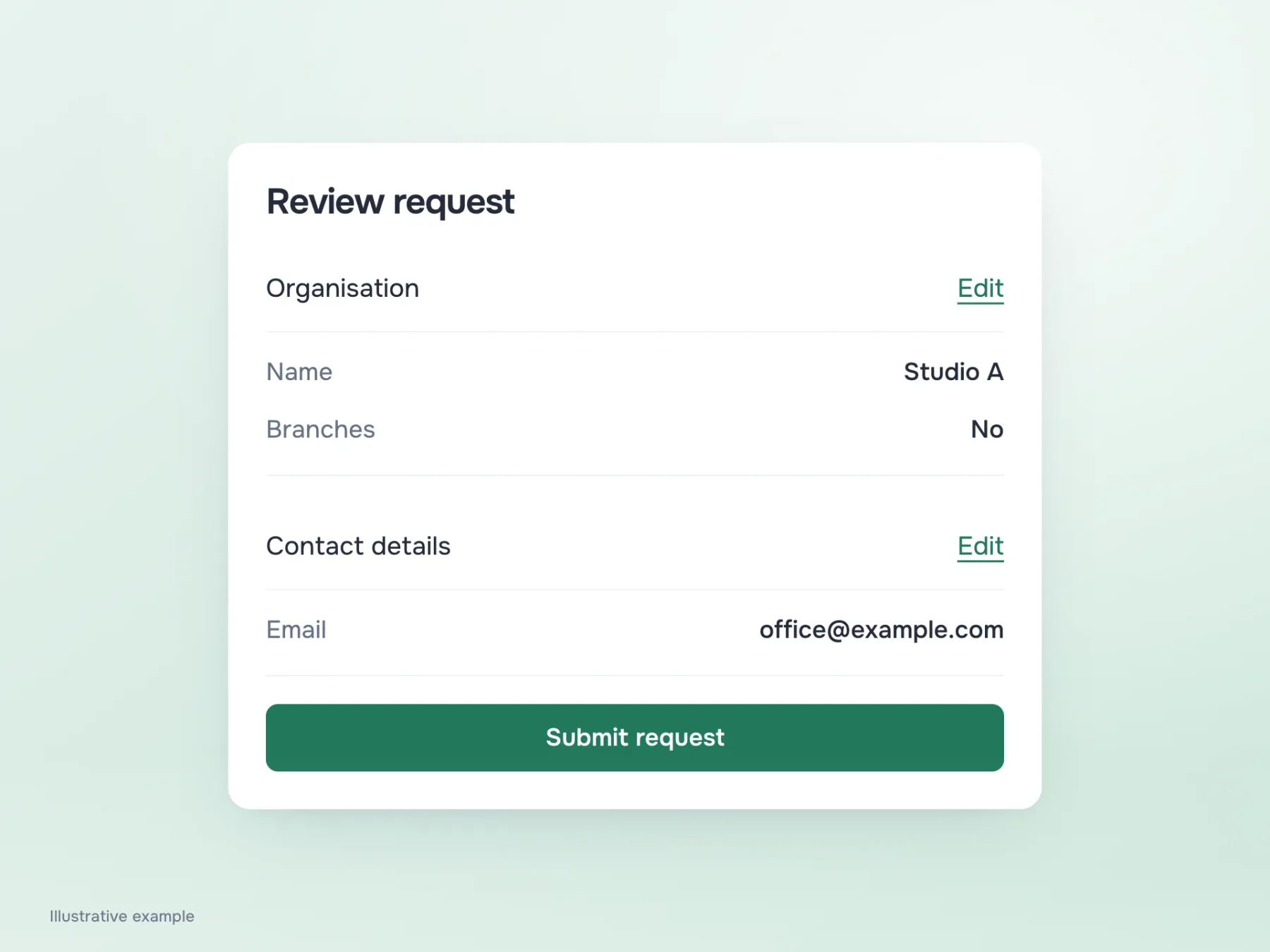 The review screen shows organisation and contact details. Each section has an Edit action; submitting the request is a separate action.