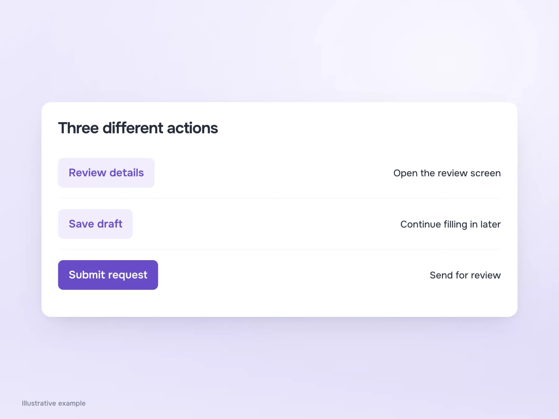 Three button labels match three outcomes: Review details opens the review screen, Save draft lets the user return later, and Submit request sends it for review.