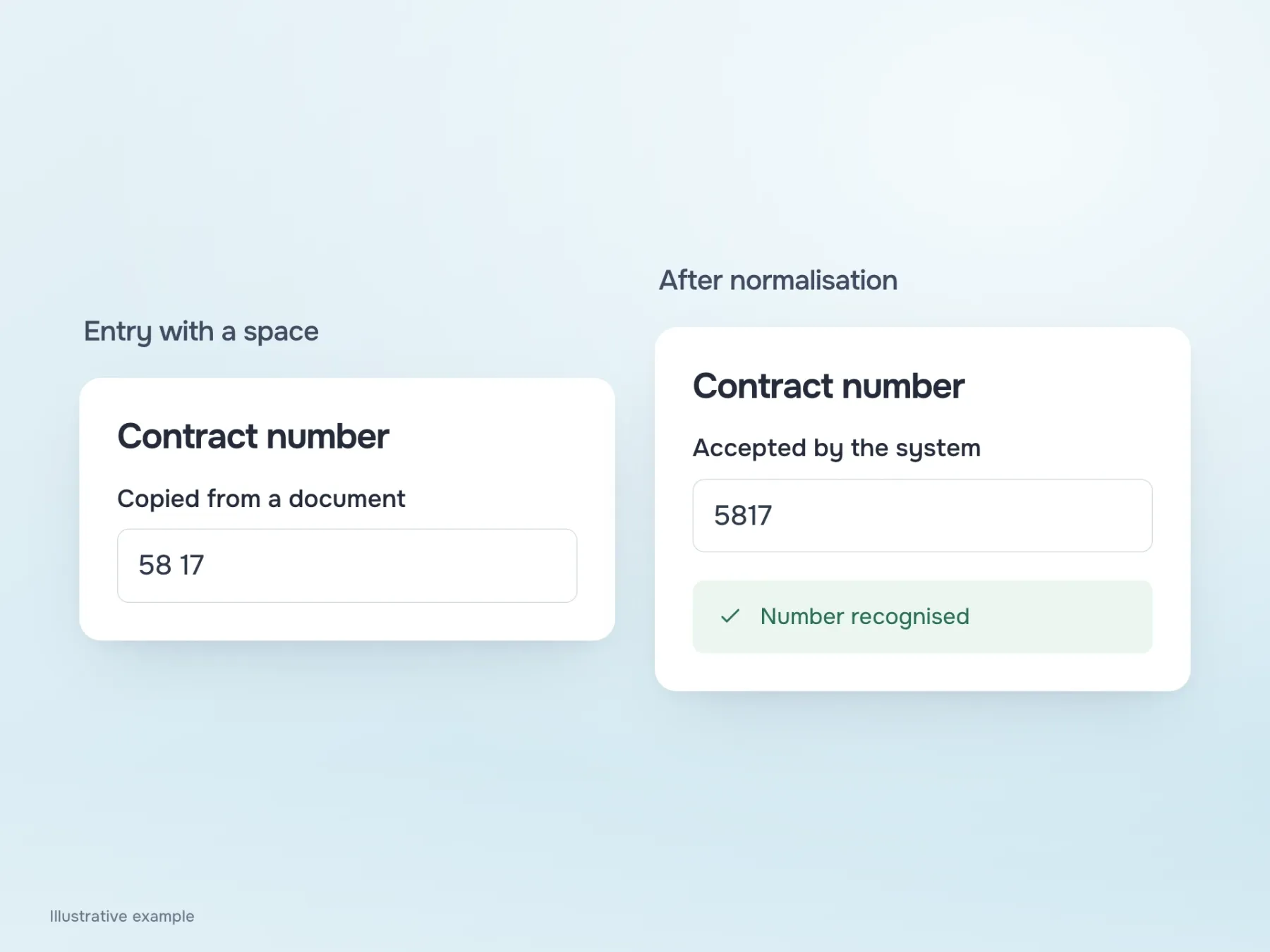 An illustrative normalisation example: the system accepts the copied number 58 17 and removes the insignificant space instead of requiring re-entry.